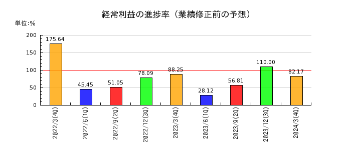 日本化学工業の経常利益の進捗率