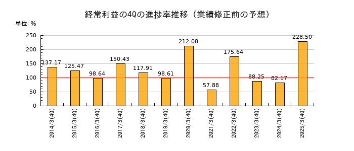 業績修正前の経常利益の4Q進捗率推移