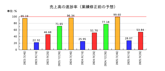 日本化学工業の売上高の進捗率