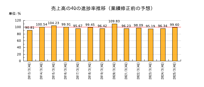 業績修正前の売上高の4Q進捗率推移