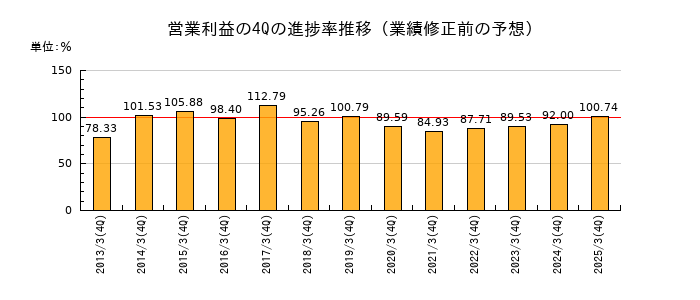 業績修正前の営業利益の4Q進捗率推移