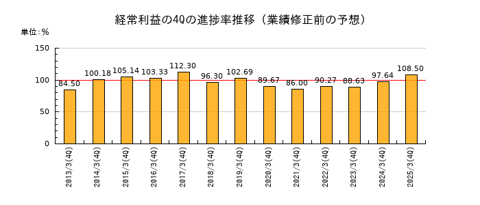業績修正前の経常利益の4Q進捗率推移