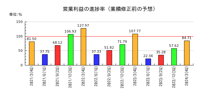 日本化学産業の営業利益の進捗率