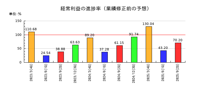 日本化学産業の経常利益の進捗率