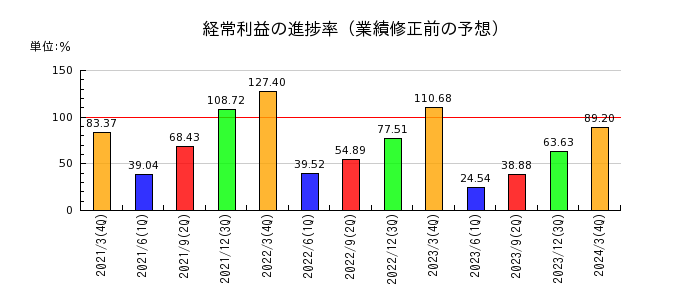 日本化学産業の経常利益の進捗率