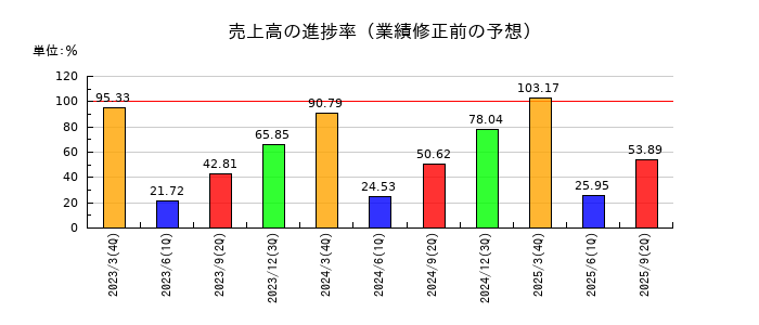日本化学産業の売上高の進捗率