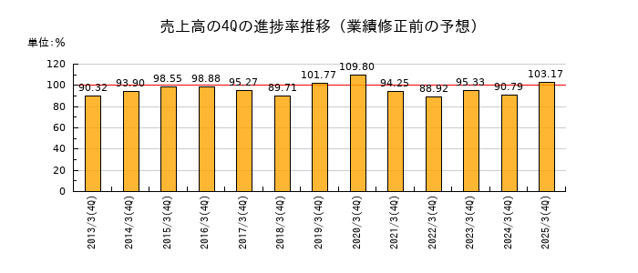 業績修正前の売上高の4Q進捗率推移