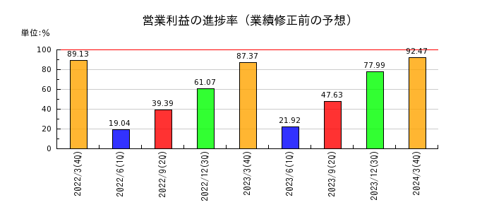 日本パーカライジングの営業利益の進捗率