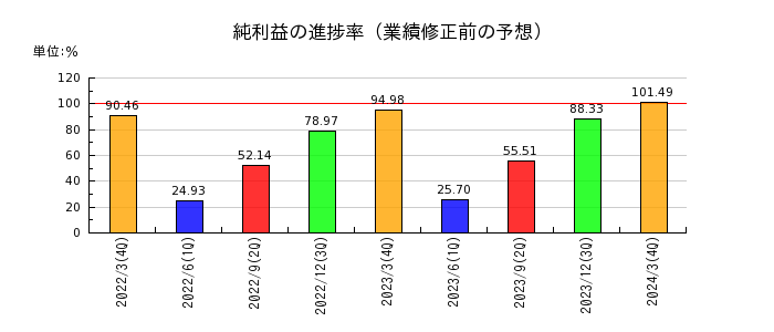 日本パーカライジングの純利益の進捗率
