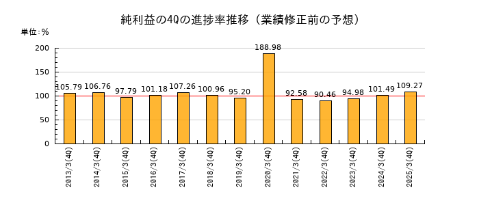業績修正前の純利益の4Q進捗率推移