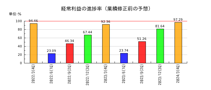 日本パーカライジングの経常利益の進捗率