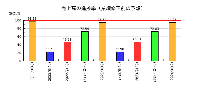 日本パーカライジングの売上高の進捗率