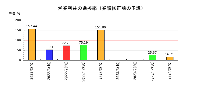 戸田工業の営業利益の進捗率