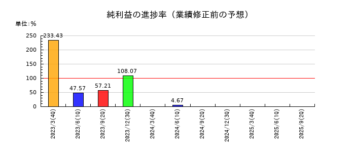 戸田工業の純利益の進捗率