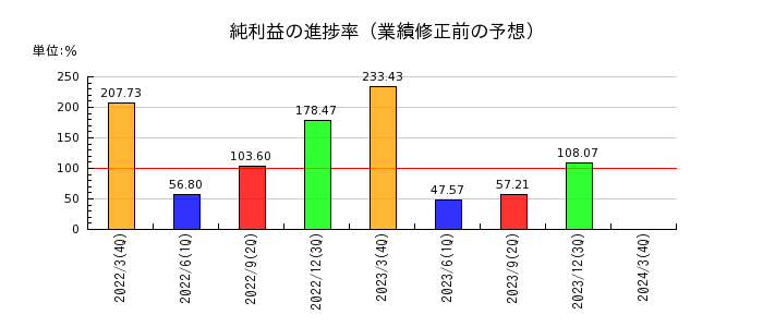 戸田工業の純利益の進捗率