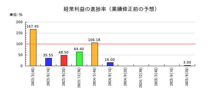 戸田工業の経常利益の進捗率