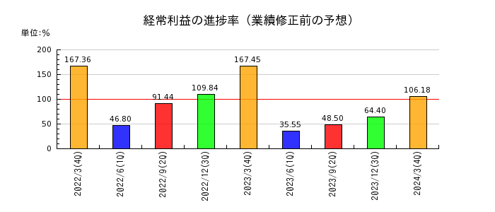 戸田工業の経常利益の進捗率