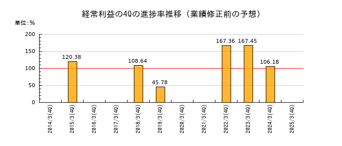 業績修正前の経常利益の4Q進捗率推移