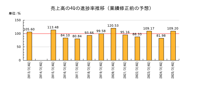 業績修正前の売上高の4Q進捗率推移