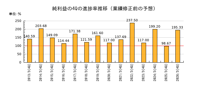 業績修正前の純利益の4Q進捗率推移