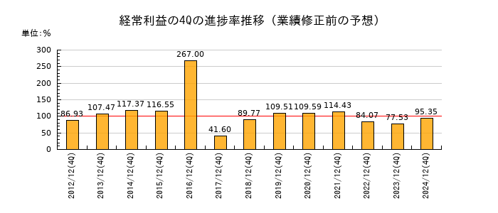 業績修正前の経常利益の4Q進捗率推移
