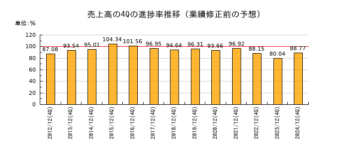 業績修正前の売上高の4Q進捗率推移