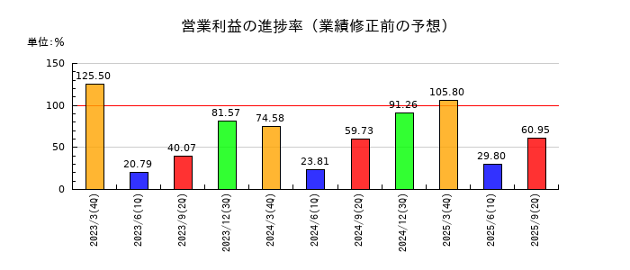 ステラ ケミファの営業利益の進捗率