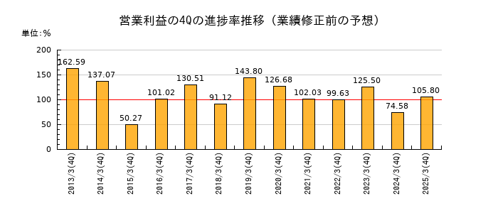 業績修正前の営業利益の4Q進捗率推移