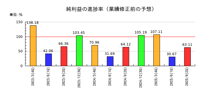 ステラ ケミファの純利益の進捗率
