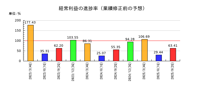 ステラ ケミファの経常利益の進捗率