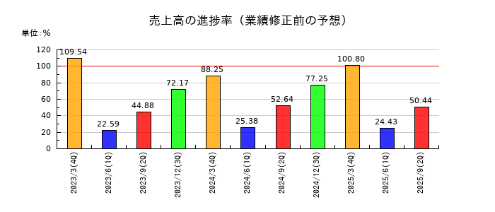 ステラ ケミファの売上高の進捗率
