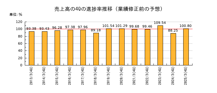 業績修正前の売上高の4Q進捗率推移