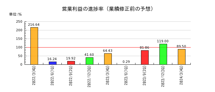 田岡化学工業の営業利益の進捗率