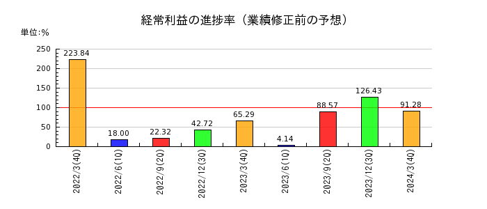 田岡化学工業の経常利益の進捗率
