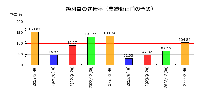 日本触媒の純利益の進捗率