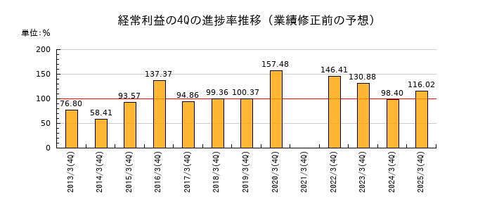 業績修正前の経常利益の4Q進捗率推移