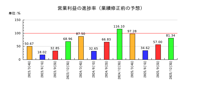 大日精化工業の営業利益の進捗率