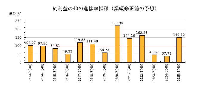 業績修正前の純利益の4Q進捗率推移