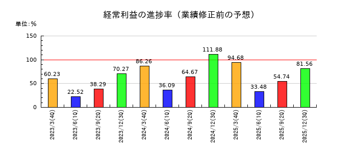 大日精化工業の経常利益の進捗率