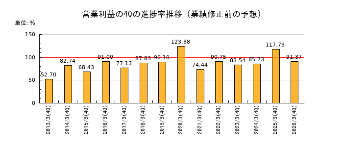 業績修正前の営業利益の4Q進捗率推移