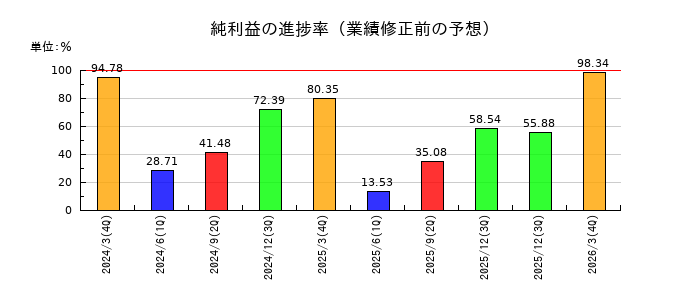 カネカの純利益の進捗率