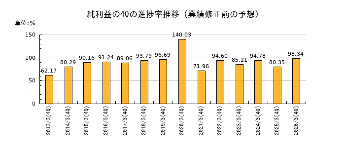 業績修正前の純利益の4Q進捗率推移