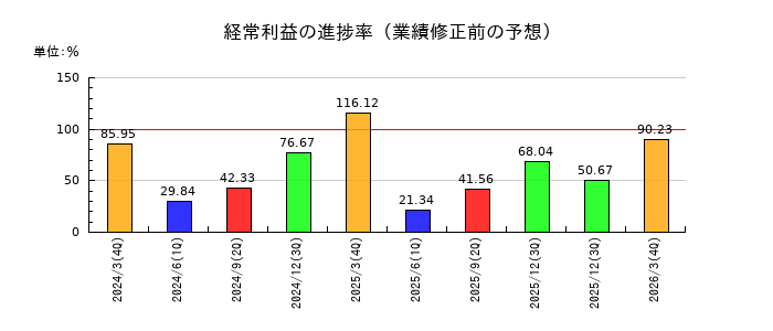 カネカの経常利益の進捗率