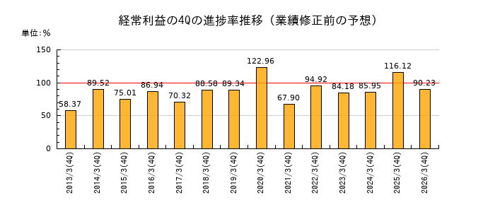 業績修正前の経常利益の4Q進捗率推移
