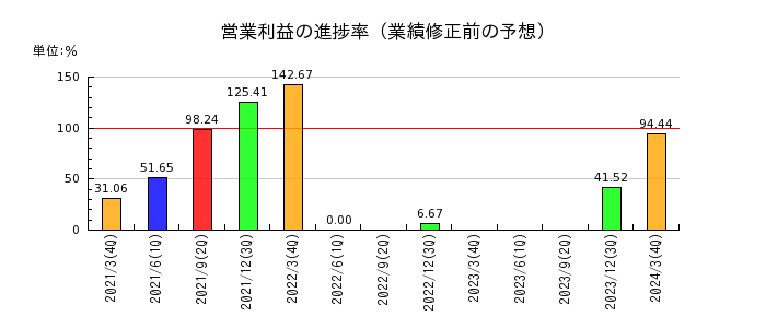 日本ピグメントの営業利益の進捗率