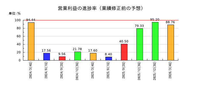 日本ピグメントホールディングスの営業利益の進捗率