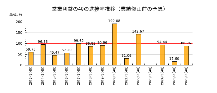 業績修正前の営業利益の4Q進捗率推移