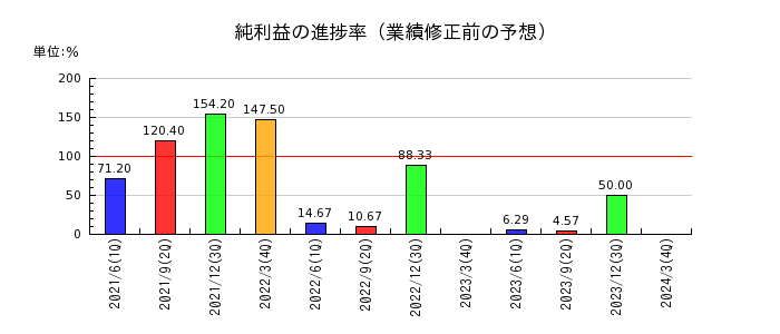 日本ピグメントの純利益の進捗率