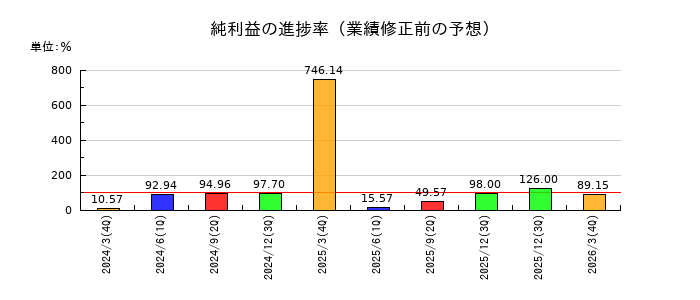 日本ピグメントホールディングスの純利益の進捗率