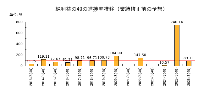 業績修正前の純利益の4Q進捗率推移